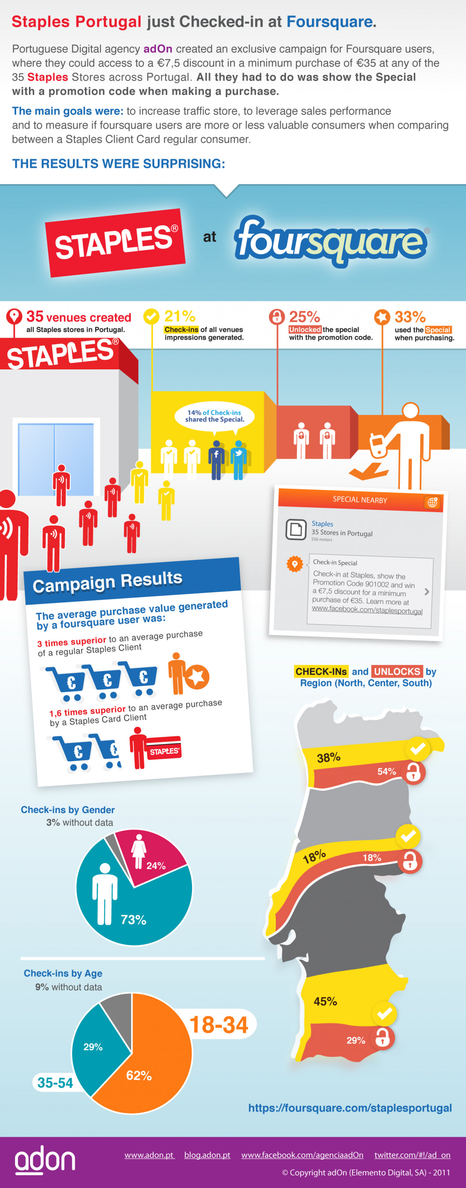 Staples at Foursquare Infographic