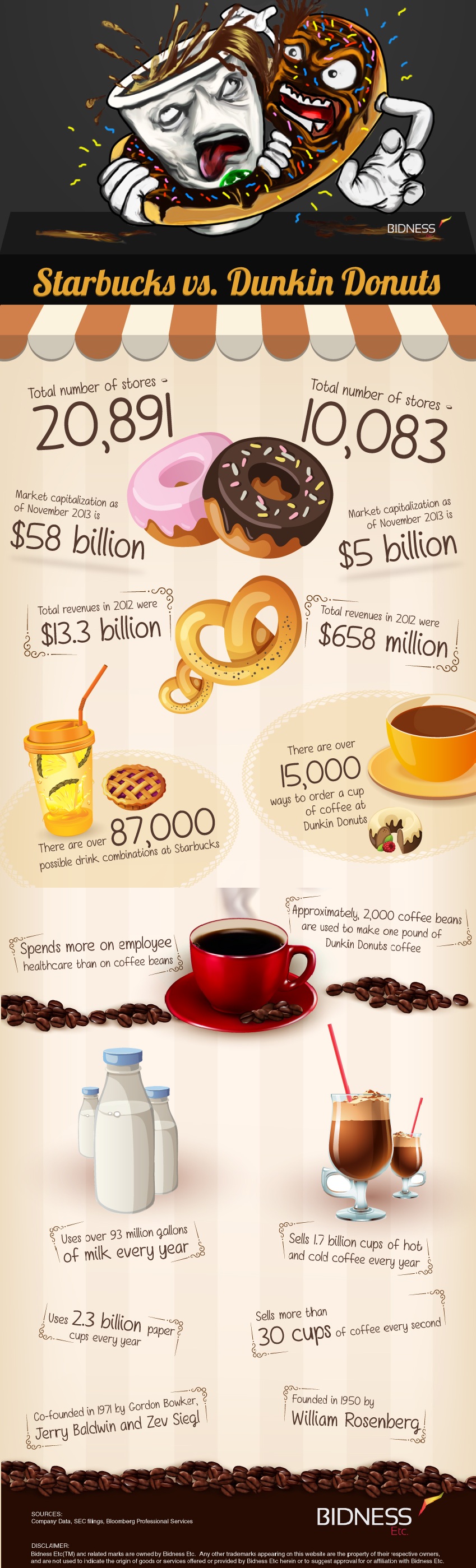 dunkin coffee infographic