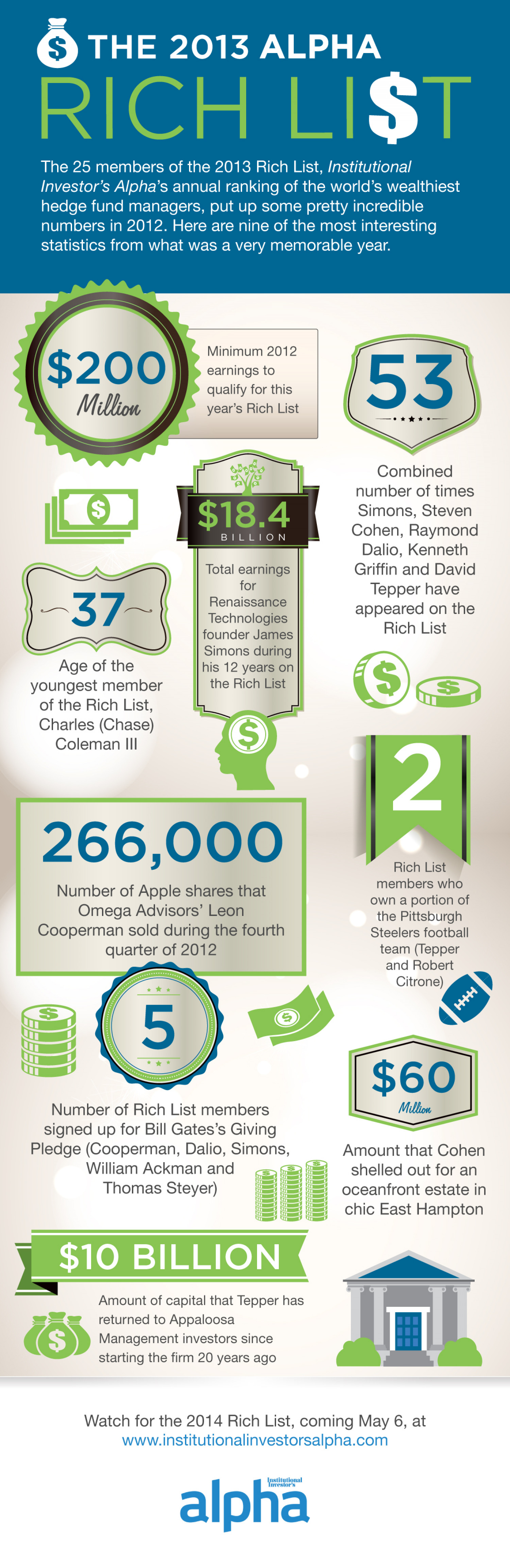 The 2013 Alpha Rich List Infographic