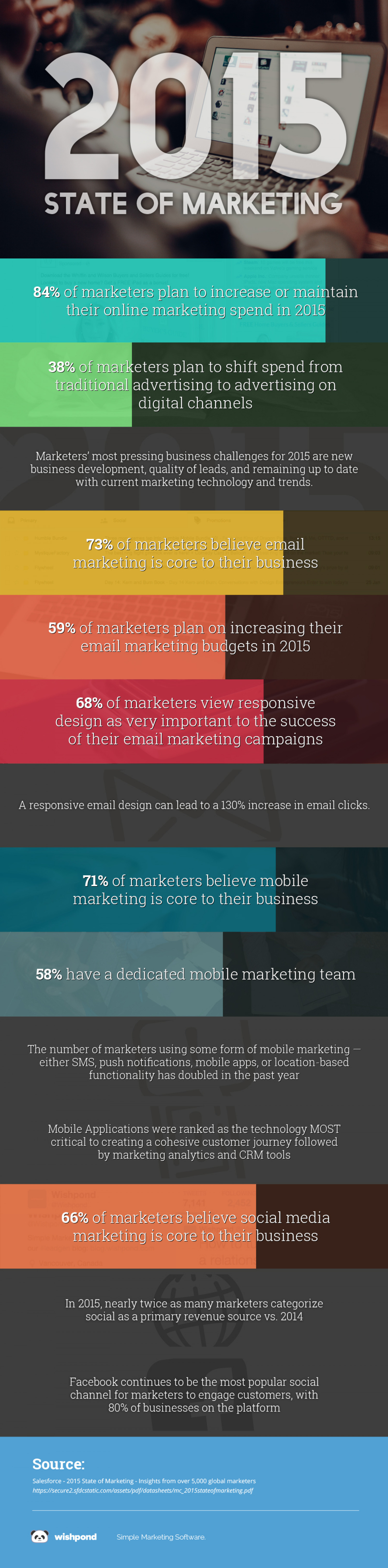 State of Marketing 2015 Infographic