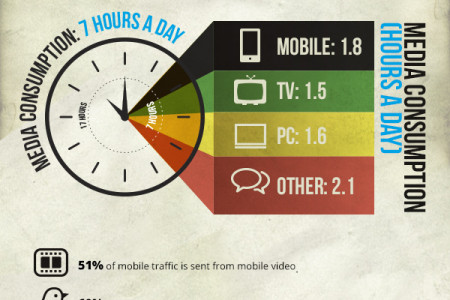 State of mobile 2013 Infographic
