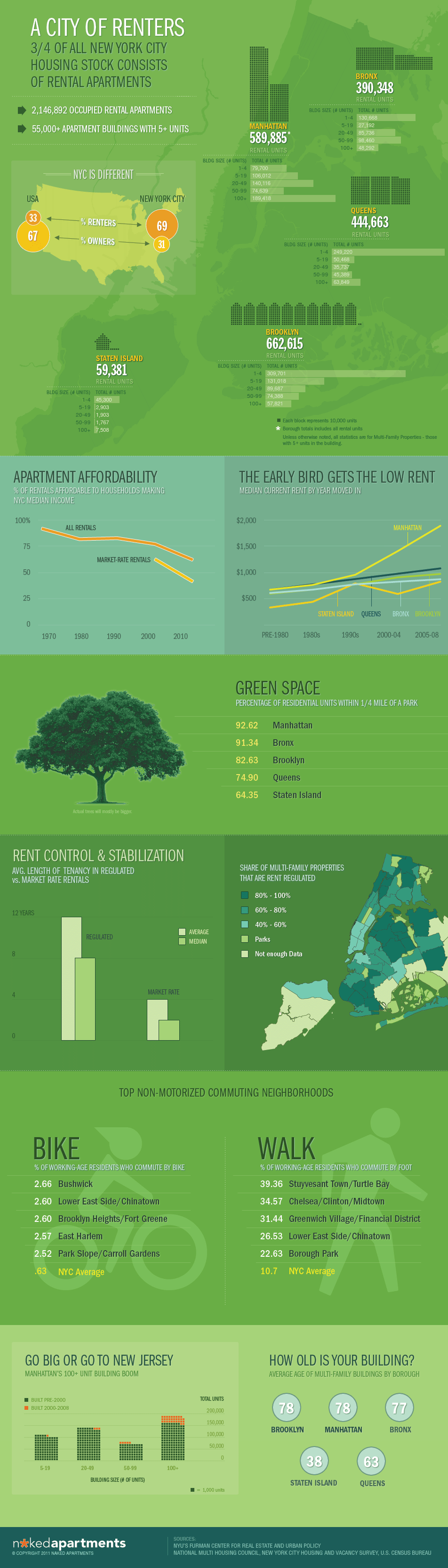 State of NYC Rentals Infographic