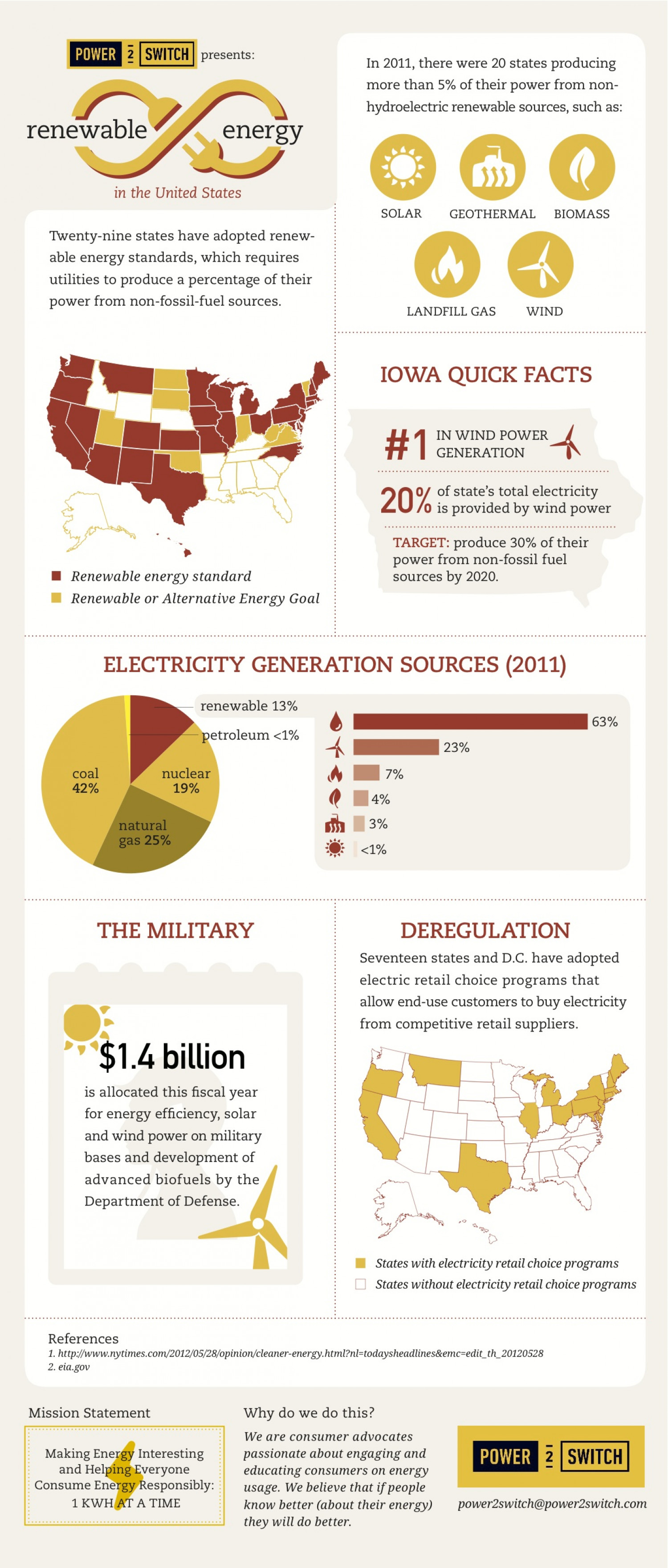 State Of Renewable Energy USA Infographic