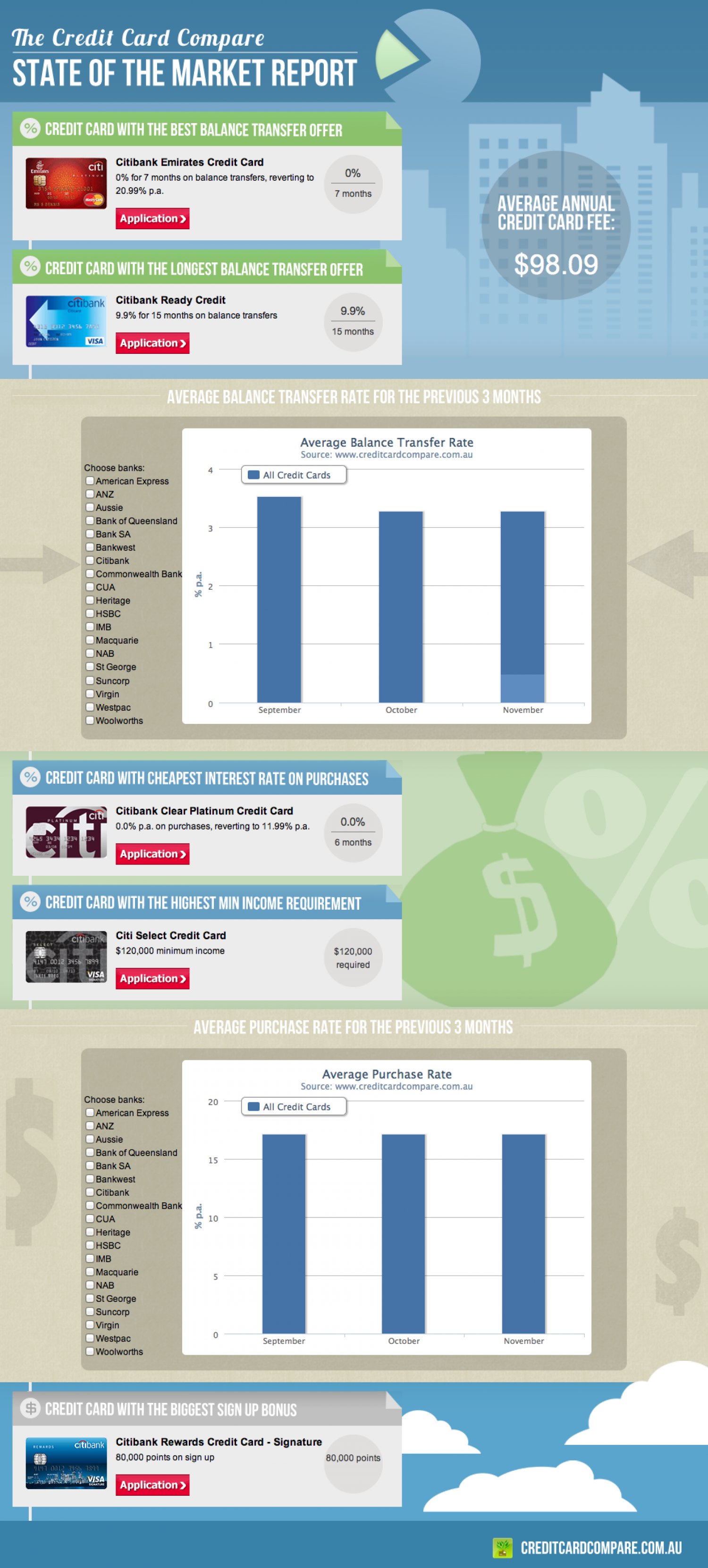 State of the Market Report Infographic