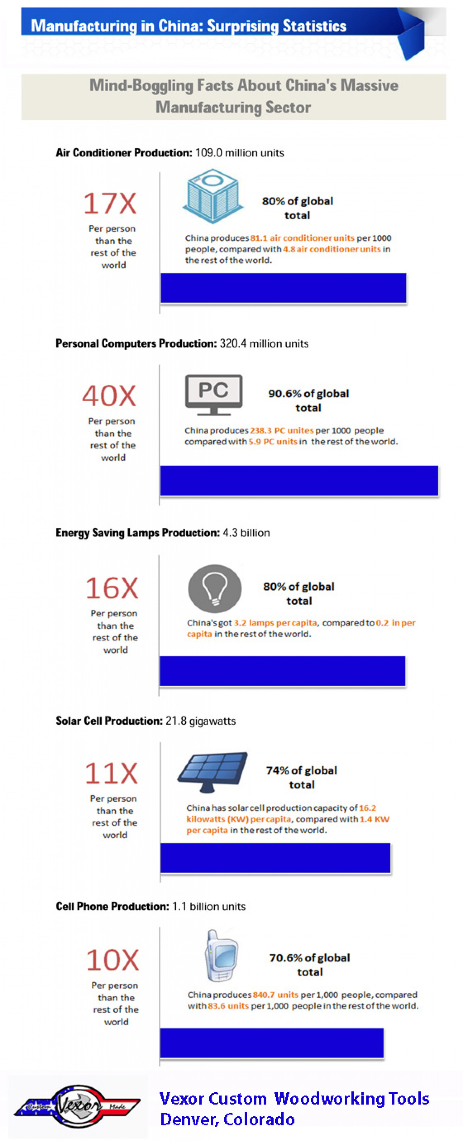 Statistics about Manufacturing in China Infographic