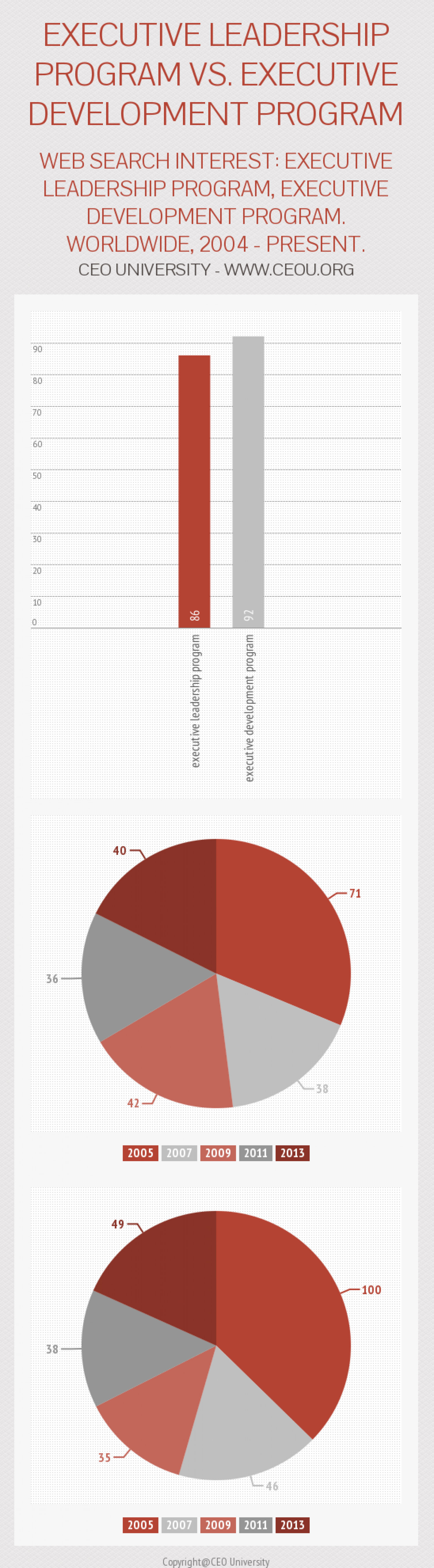 Statistics Between Executive Leadership Program, Executive Development Program Infographic