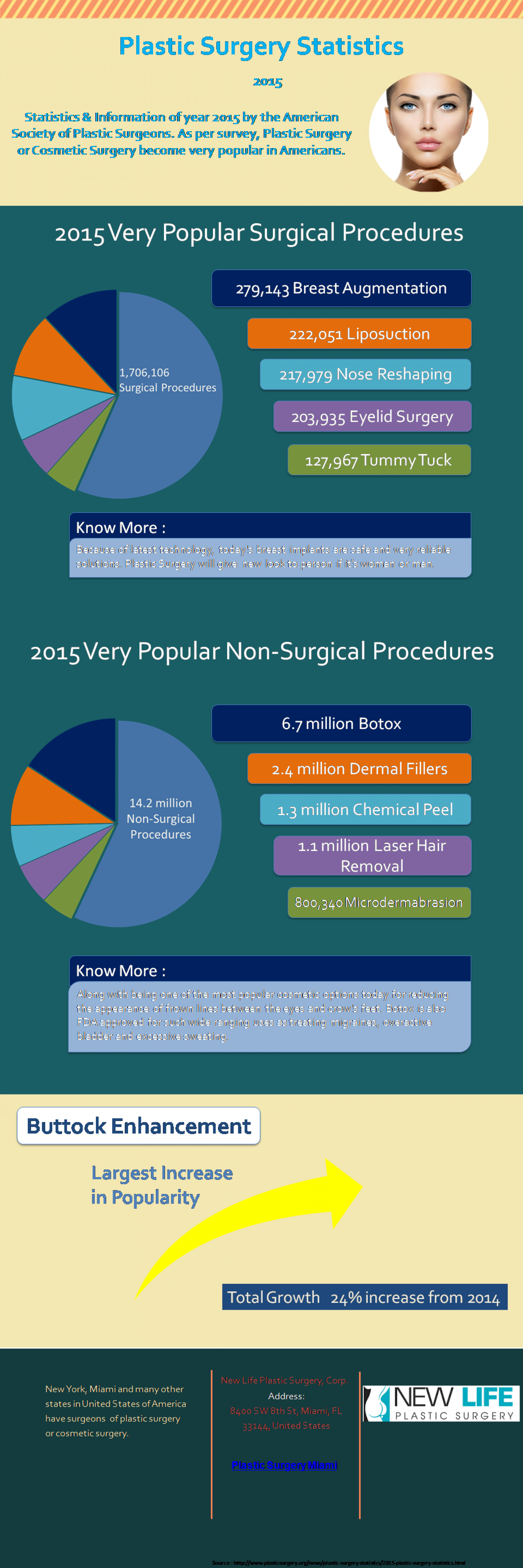 Cosmetic surgery is on the rise, new data reveal