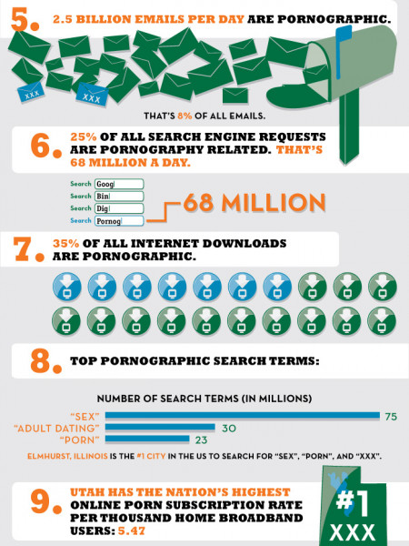 Statistics on Internet Porn: Still A Major Industry - Infographics ... Infographic
