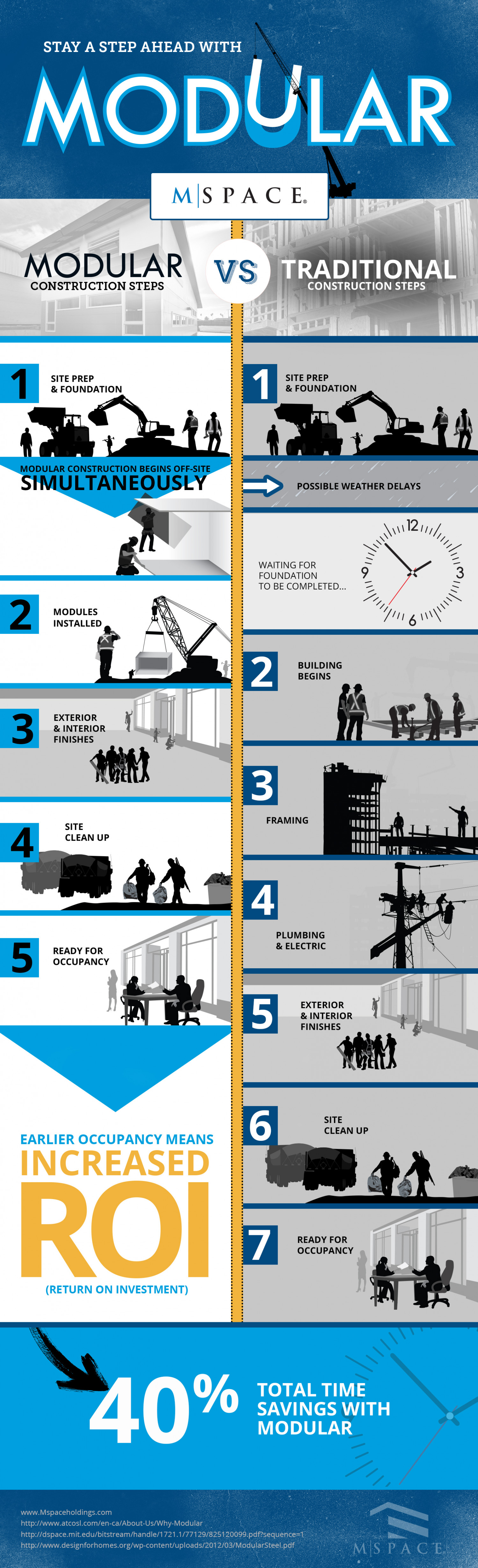 STAY A STEP AHEAD WITH MODULAR Infographic