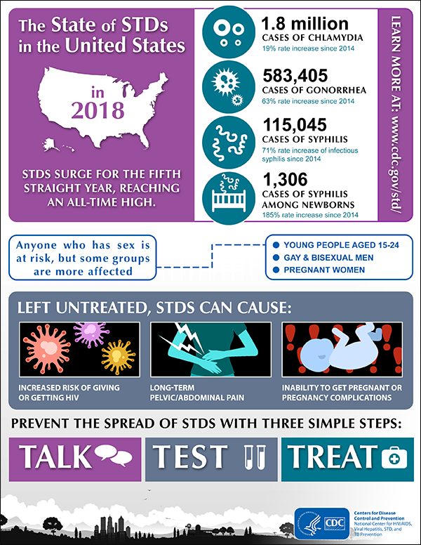 STD Prevention Infographics STD Visual.ly