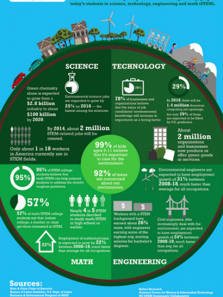 Stem & Our Planet Infographic