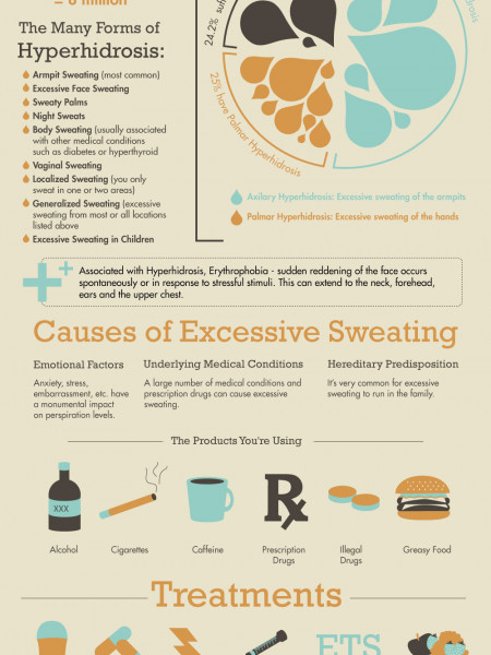 Step excessive sweating Infographic