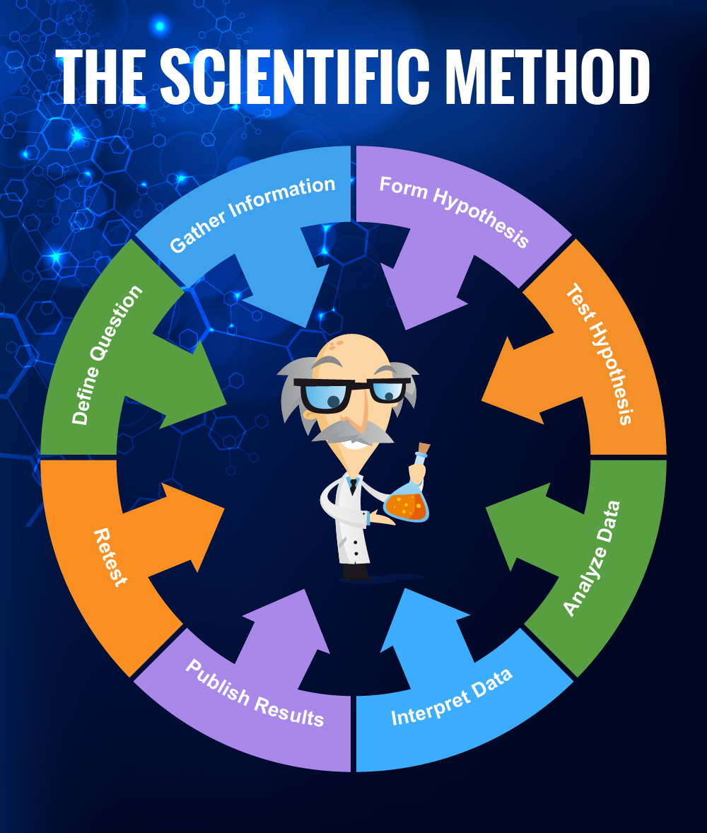 scientific method steps essay