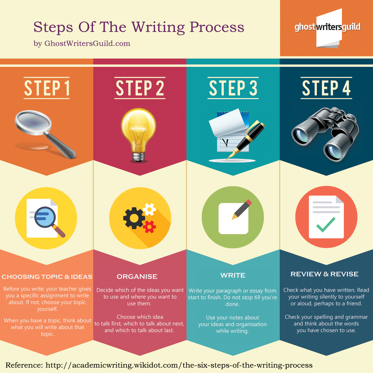 essential steps involved in the process of creative writing