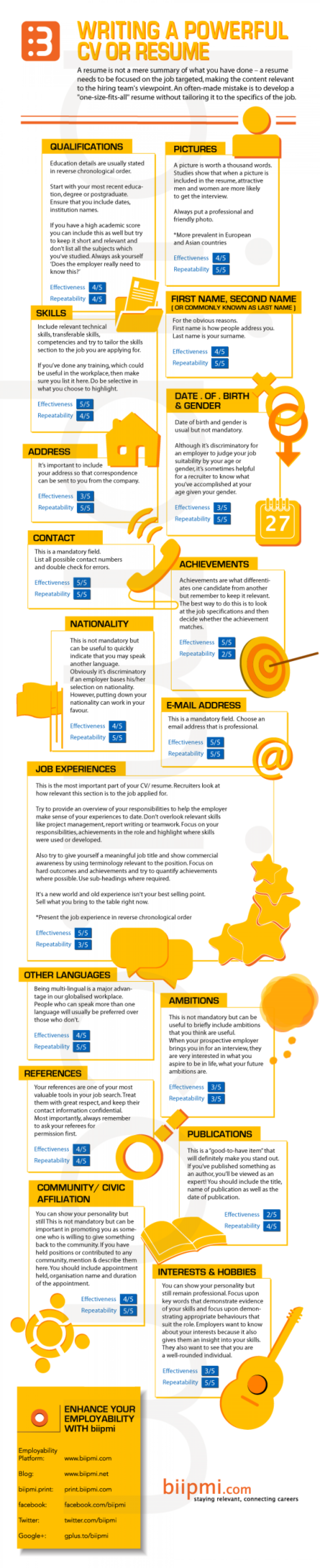 Steps To Create A Powerful CV  Infographic