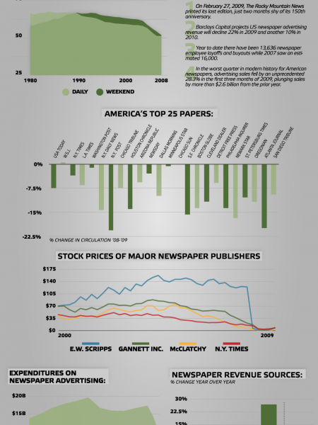 Stop the Presses:  The Death of the Newspaper Industry  Infographic