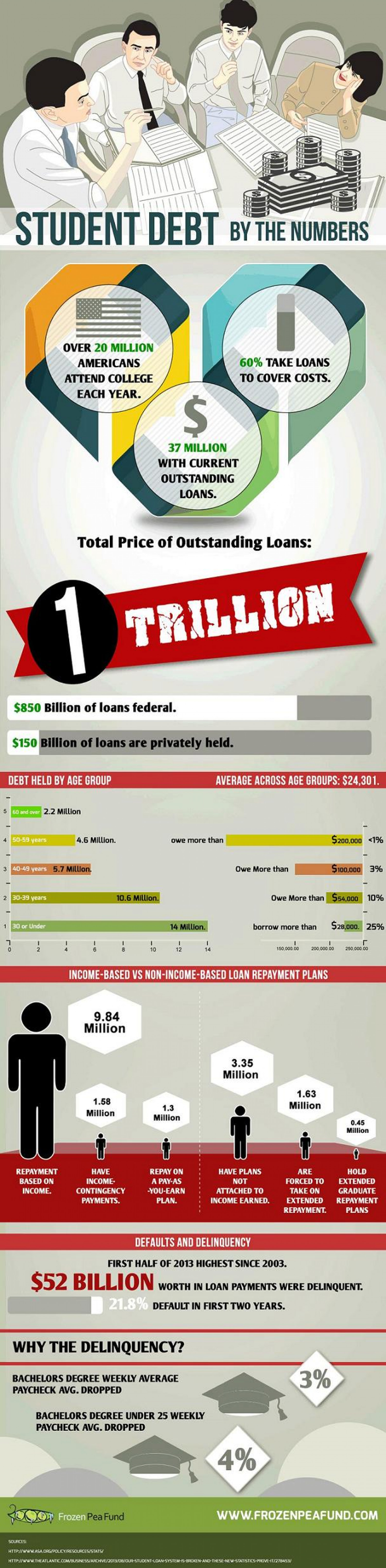 Student Debt By the Numbers Infographic