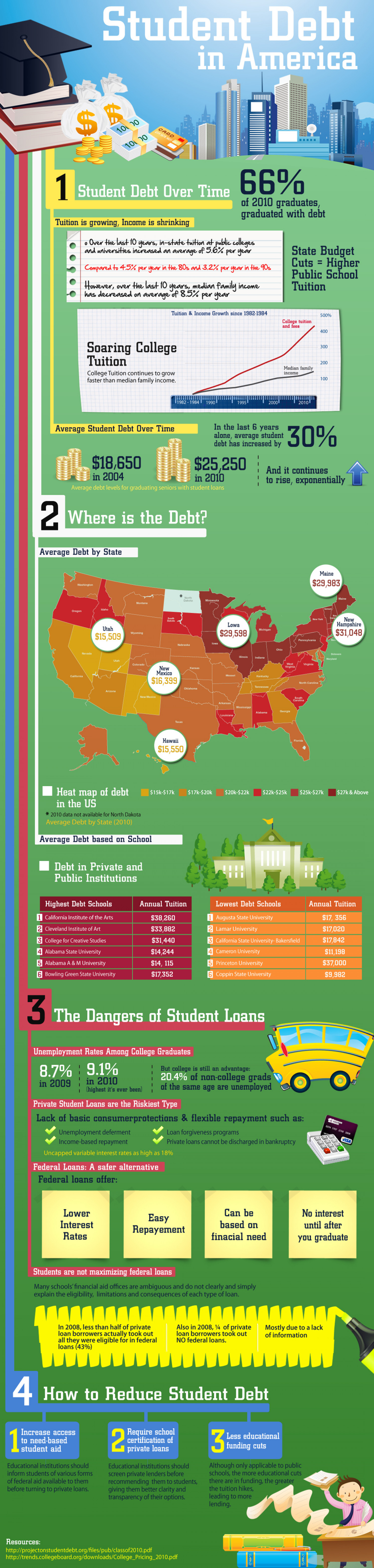 Student Debt in America Infographic