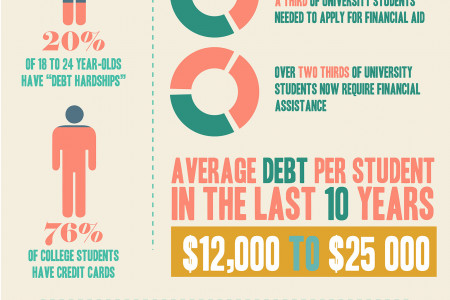 Student Debt in America Infographic