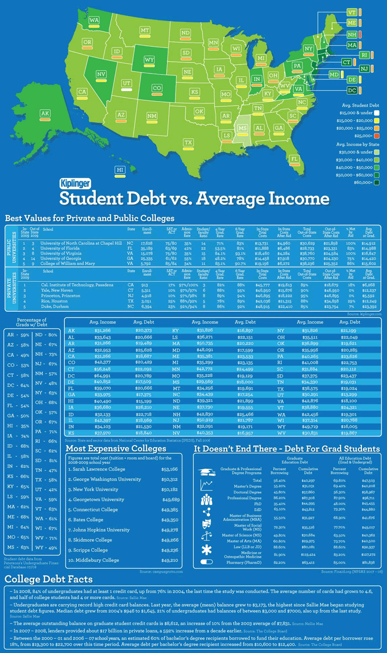Student Debt vs. Average Income  Infographic
