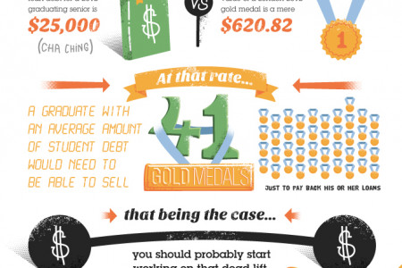 Student Loan Debt of Olympic Proportions Infographic