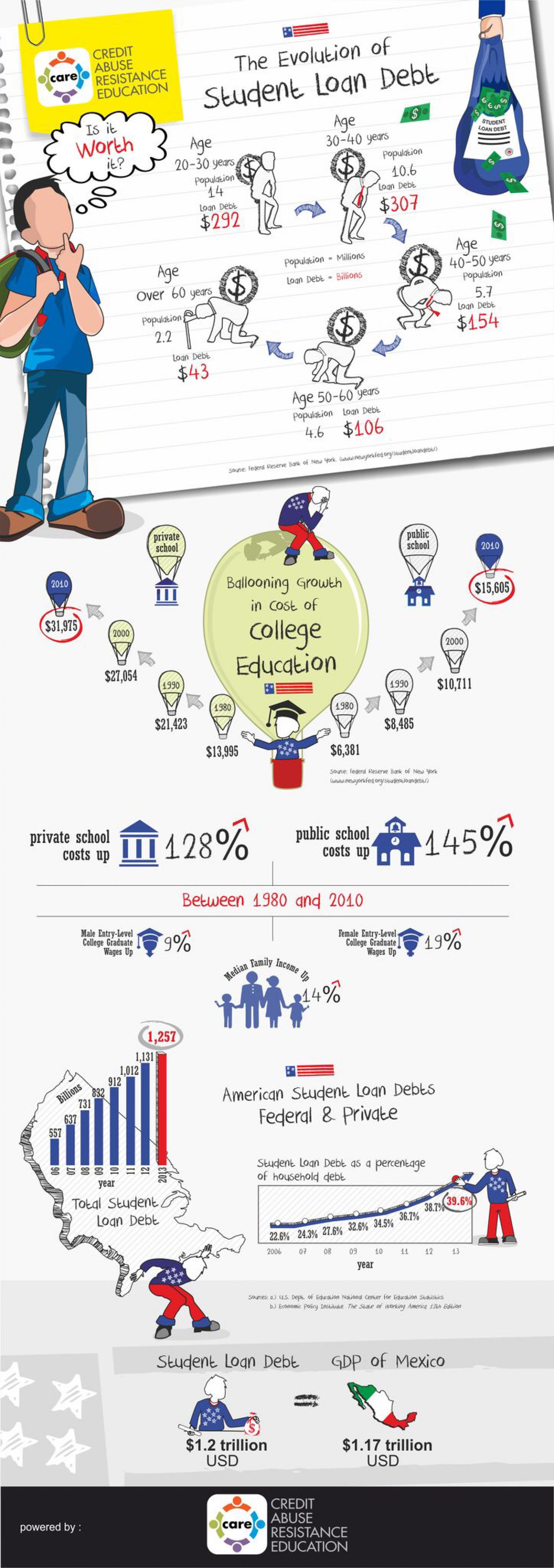 Student Loan Debt Infographic