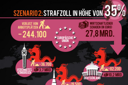 Studie zum Solarstreit zwischen EU und China: Strafzölle schaden der Wirtschaft und vernichten Arbeitsplätze Infographic