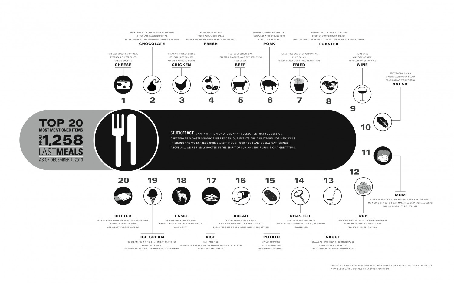 Studio Feast’s Datalicious Last Supper Infographic