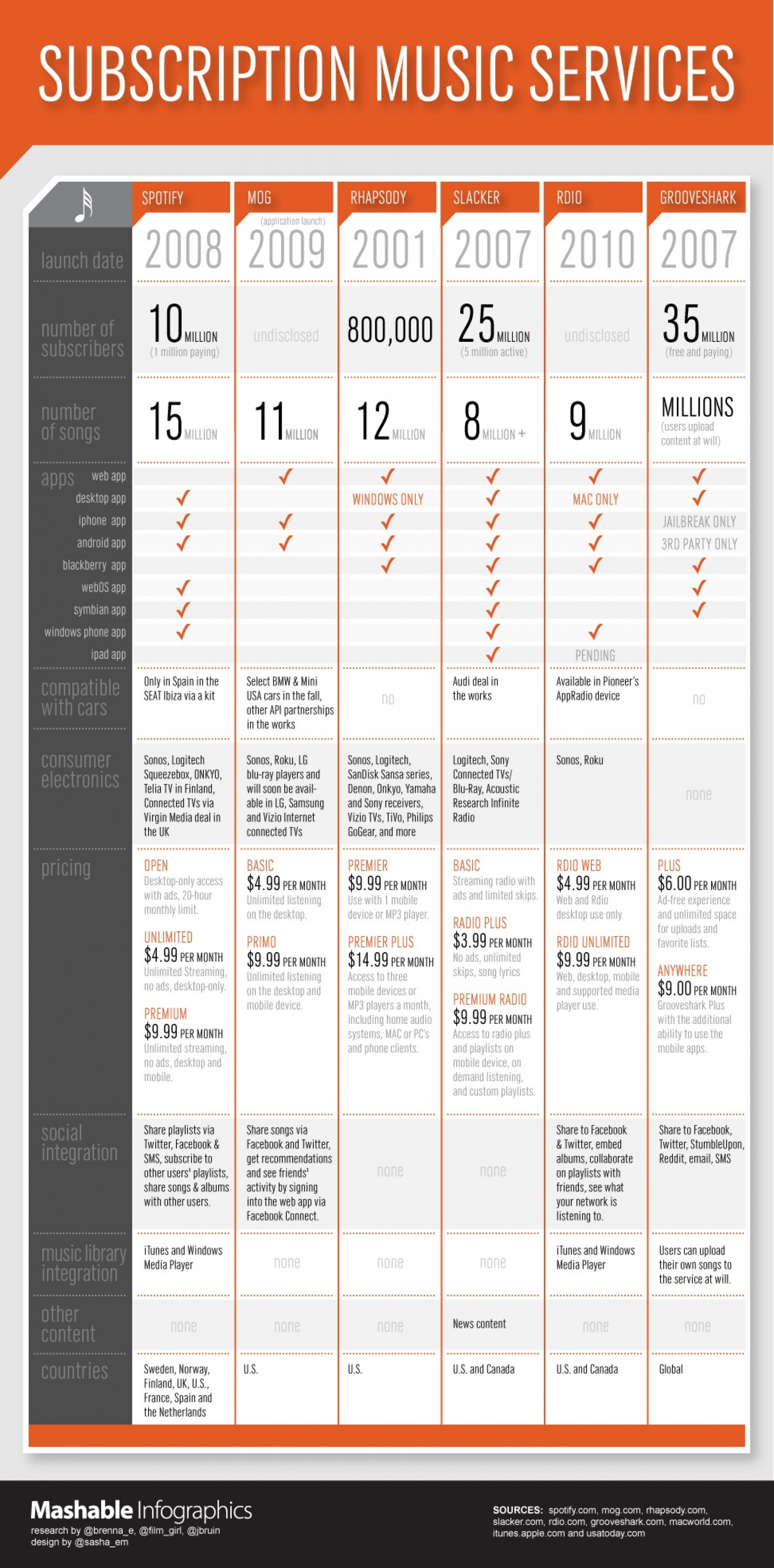 Subscription Music Services  Infographic