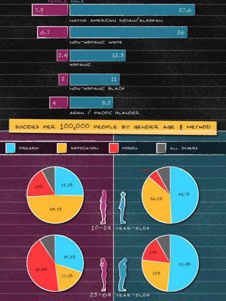 Suicide Notes: Current Rates and Suicide Through the Ages Infographic