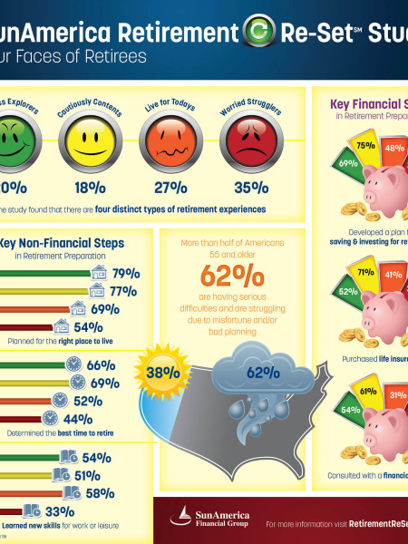Sun America Retirement Re-Set Study Infographic