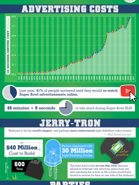 Super Bowl XLV Infographic