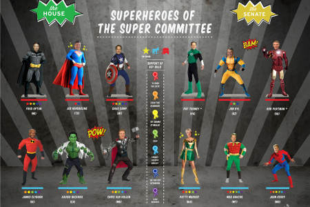 Superheroes of the Super Committee Infographic