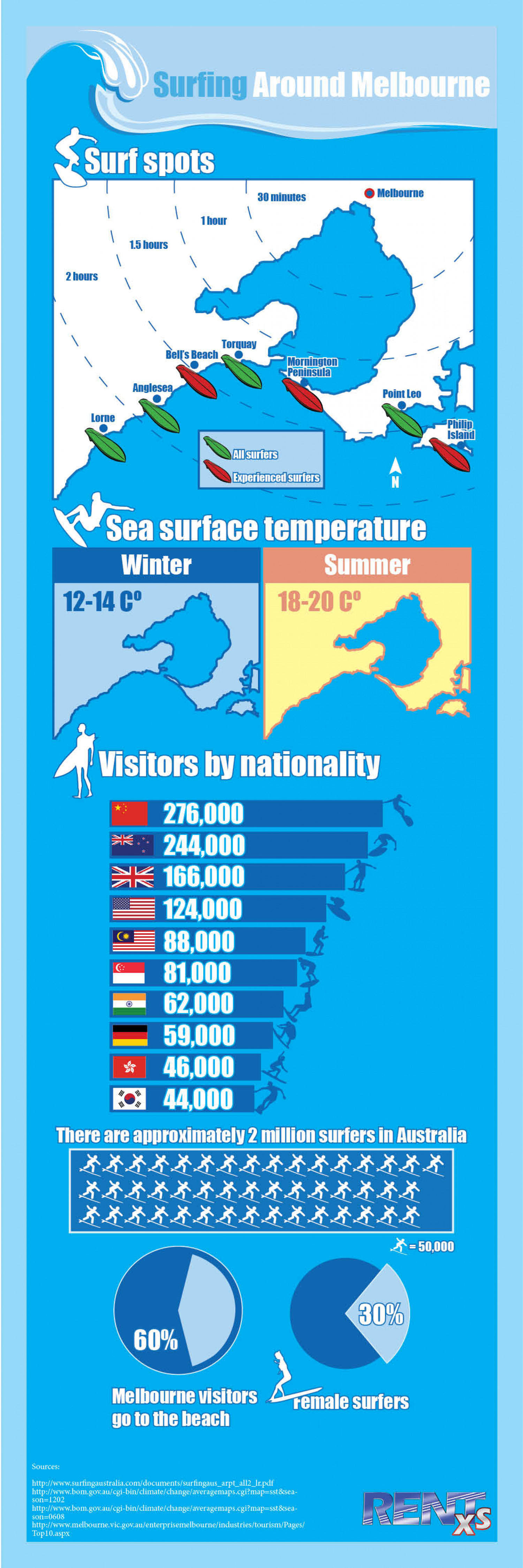 Surfing Around Melbourne Infographic