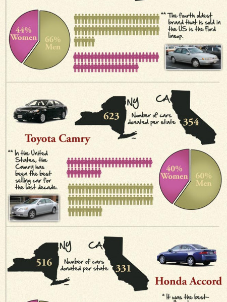 Surprising Facts About Car Donations Infographic