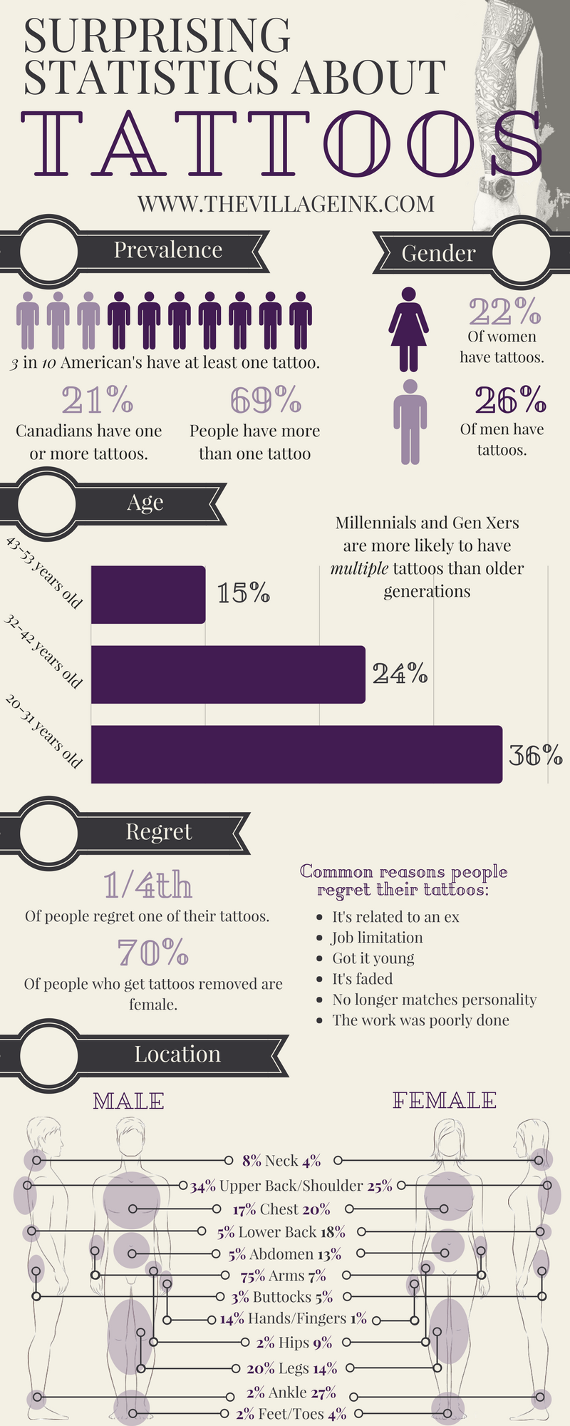 Surprising Statistics About Tattoos Visual.ly