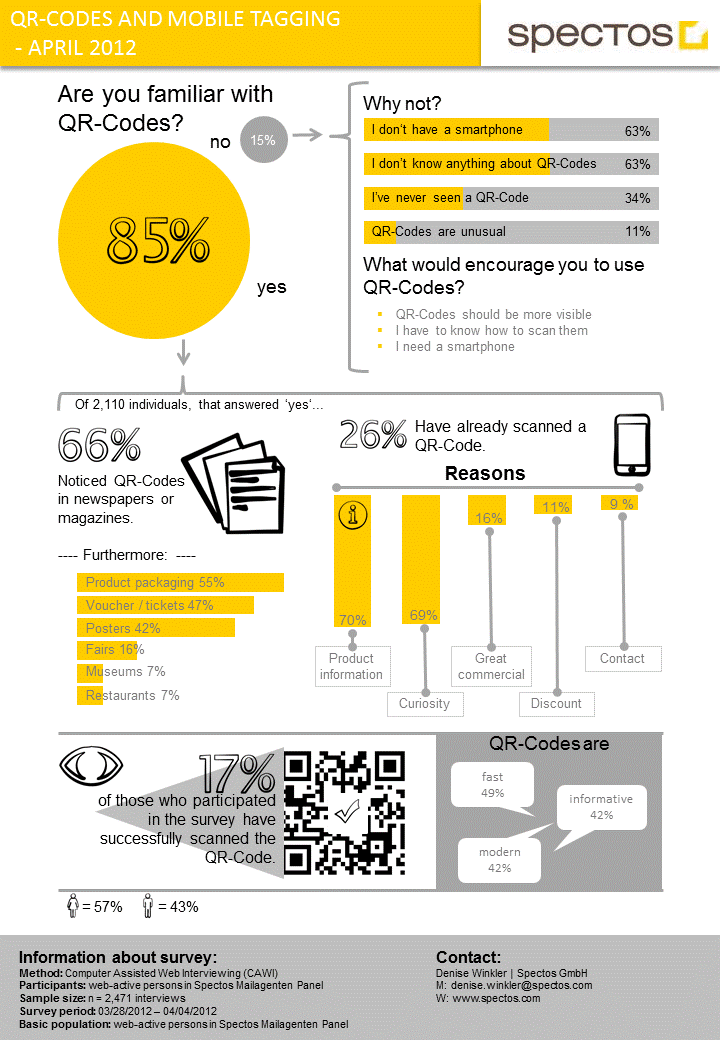 Survey Mobile Tagging and QR Codes Infographic