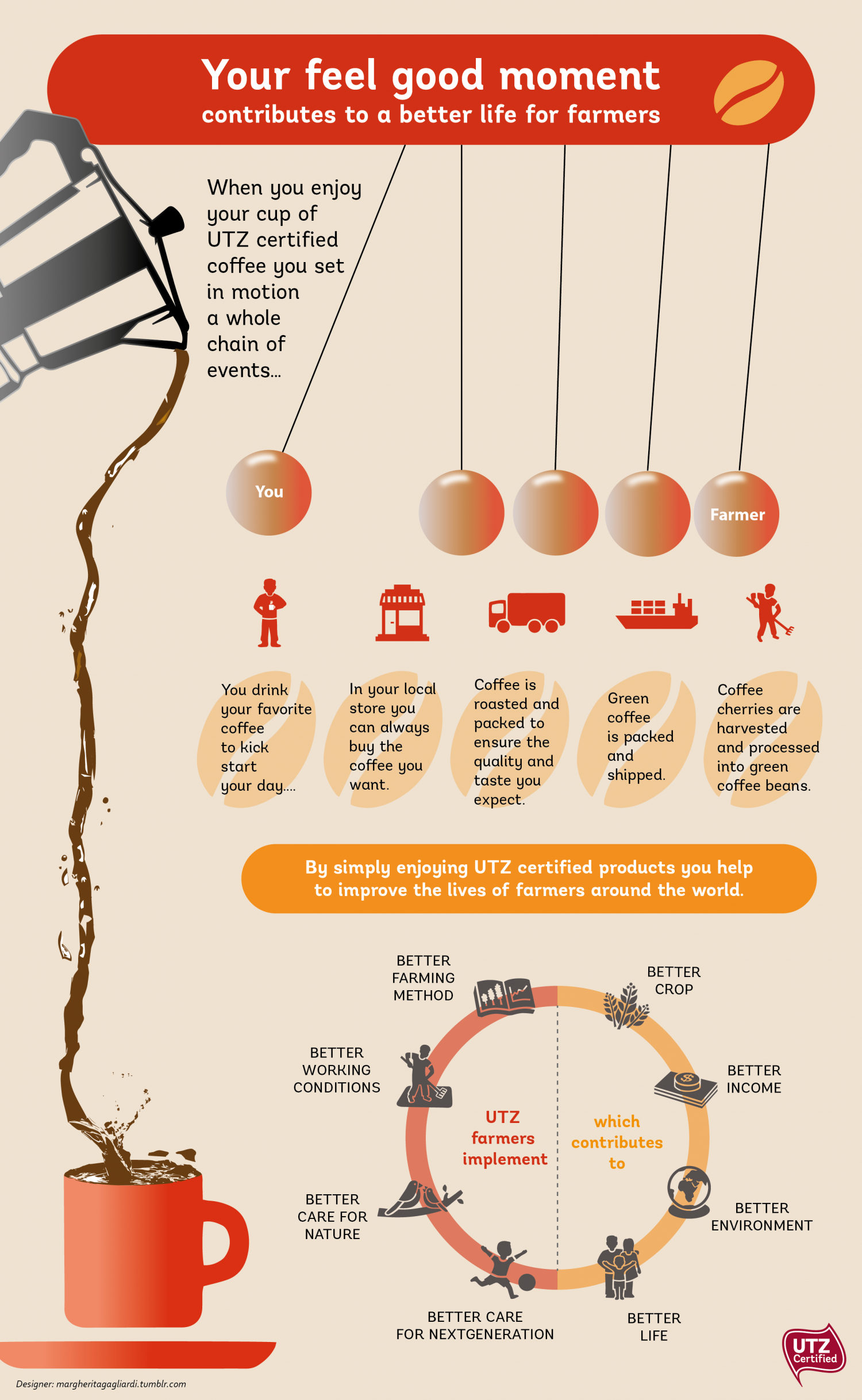 Sustainable Coffee. Your feel good moment.. Infographic