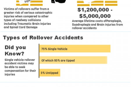 SUV Rollover - Most Dangerous Form of Accident Infographic
