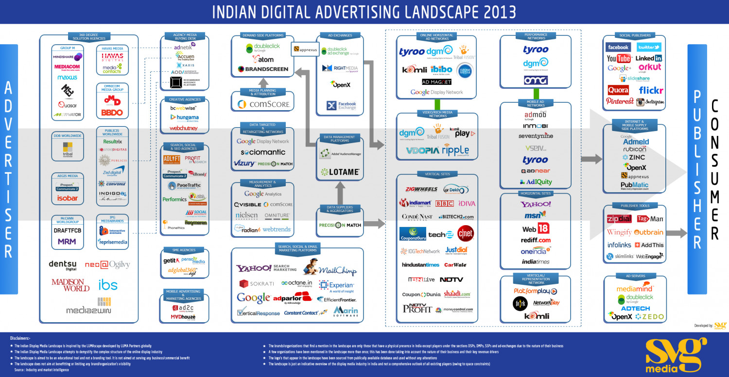 Indian Digital Advertising Landscape 2013 Infographic