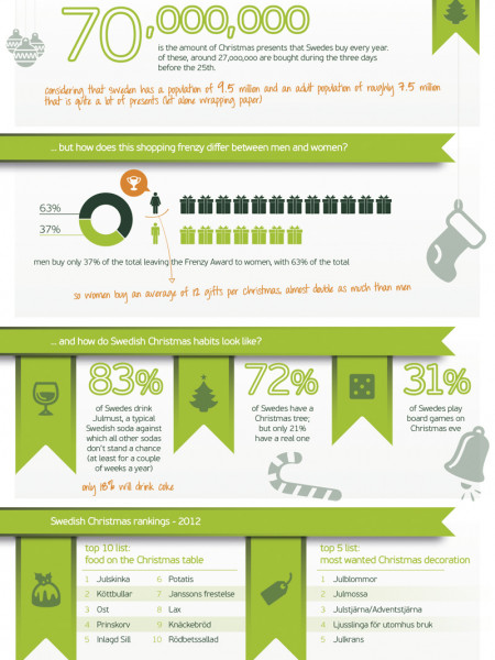 Swedish Christmas Habits Infographic