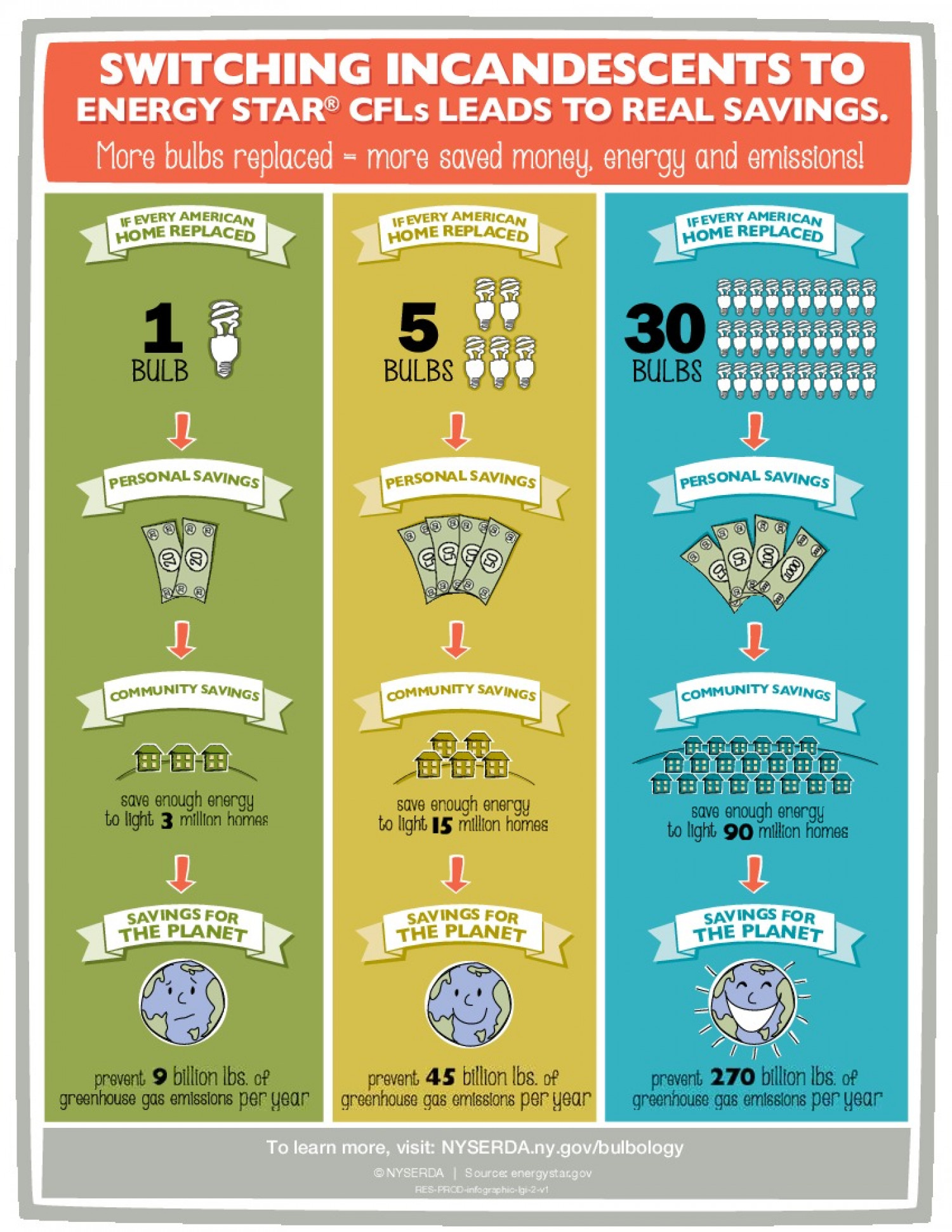 Switching Incandescents to ENERGY STAR CFLs Leads to Real Savings Infographic