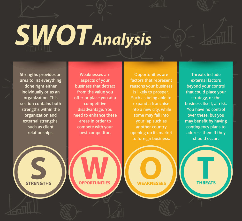 market research and swot analysis