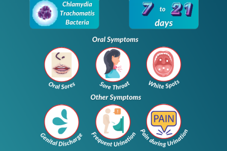 Symptoms of Oral STDs and Statistics Infographic