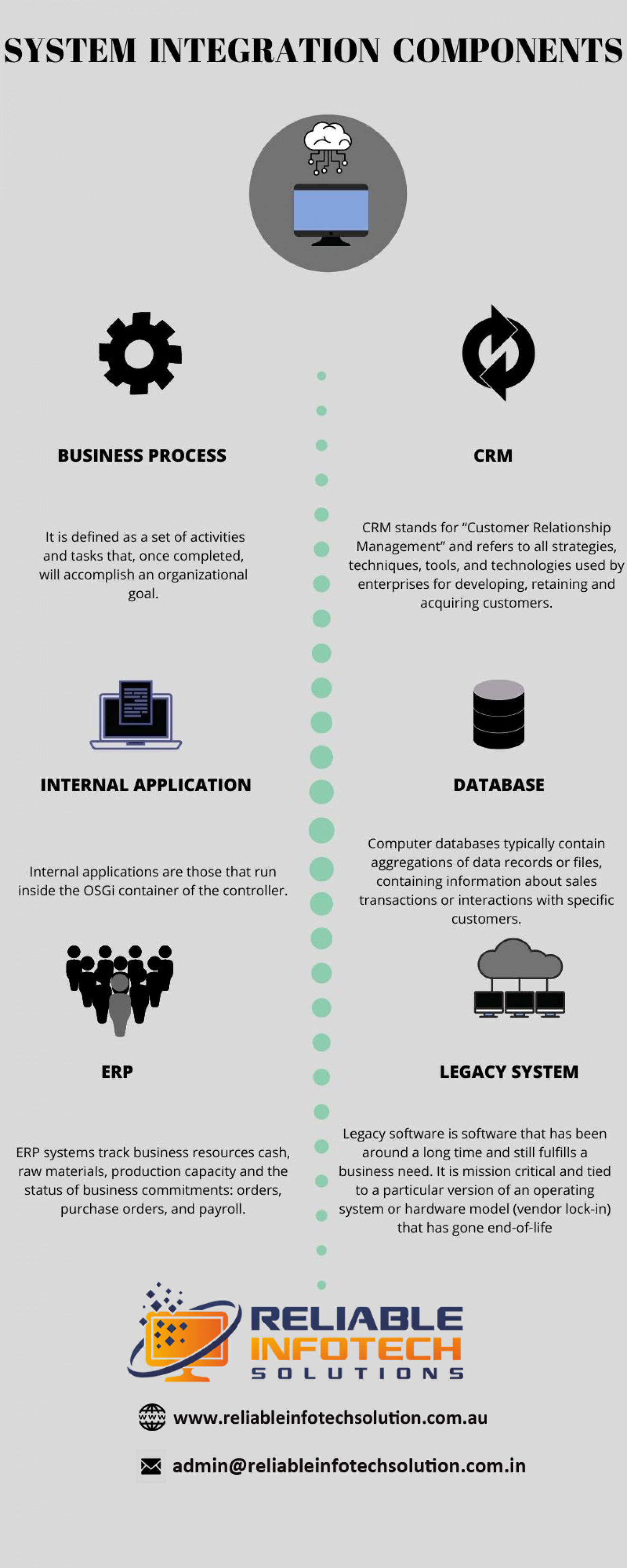 system integration components Infographic