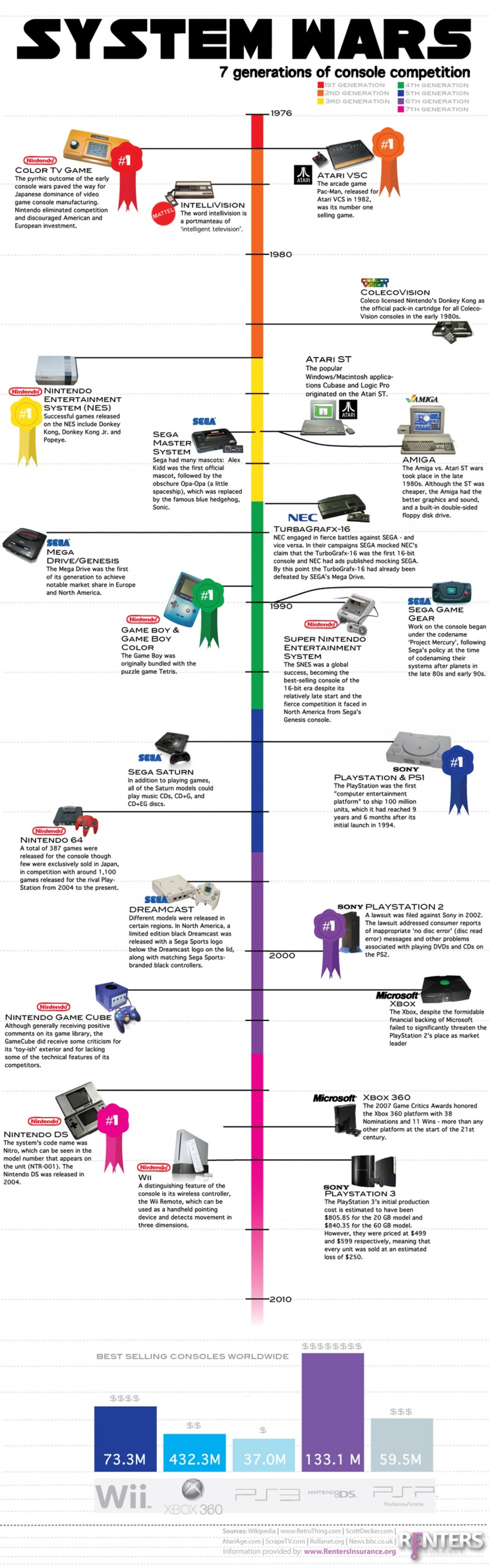 System Wars: 7 Generations of Console Competition Infographic