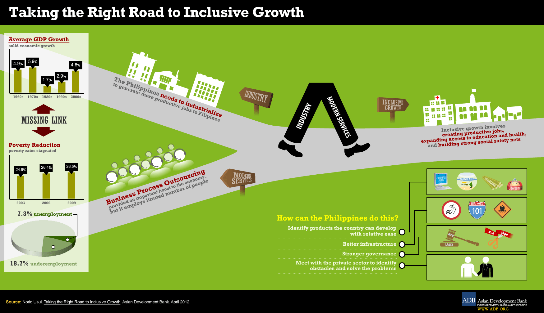 Taking the Right Road to Inclusive Growth Infographic