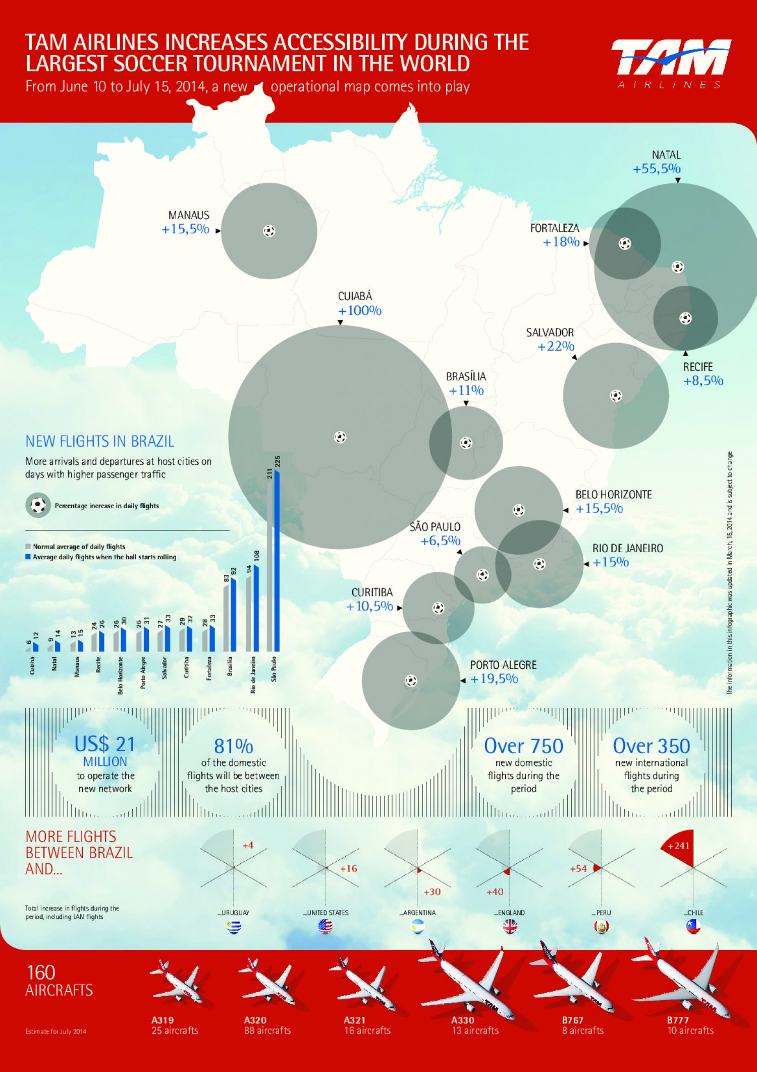 TAM Airlines Increases Accessibility During The Largest Soccer Tournament In The World Infographic