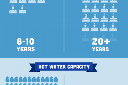 Tankless vs. Conventional Water Heaters Infographic