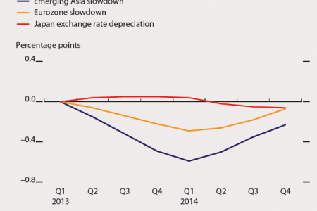 Tapei China -  Spillover effects of shocks on Tapei, China's GDP Infographic